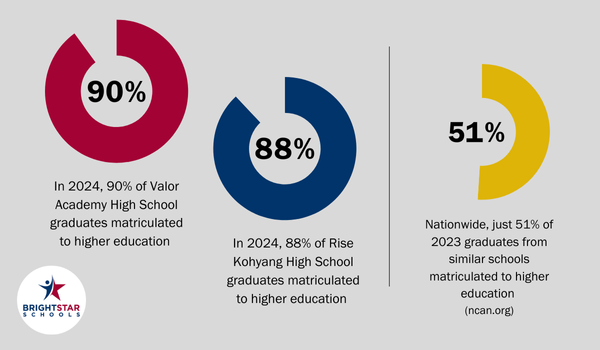 VAHS_RKHS_Graduation_pie_chart.png